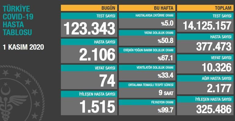 1 Kasım Koronavirüs tablosu! | Haber, Haberler, Son Dakika Haber Sitesi