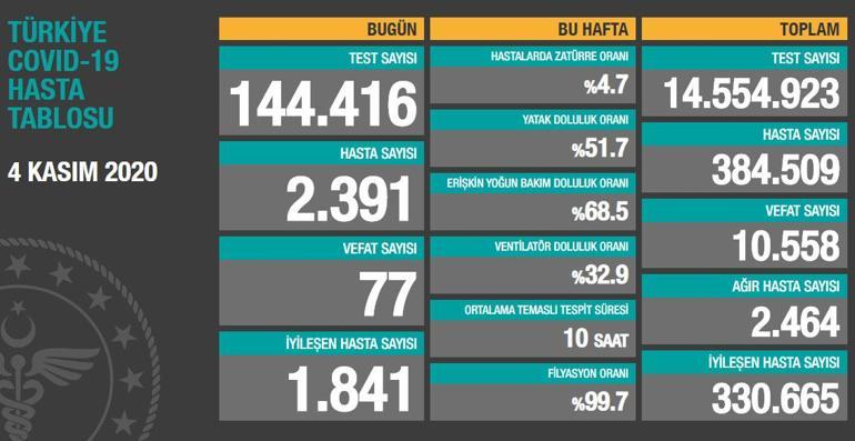 Son dakika haberi: 4 Kasım korona tablosu ve vaka sayısı Sağlık Bakanlığı tarafından açıklandı