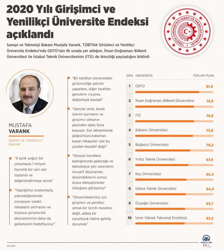 2020 Yılı Girişimci ve Yenilikçi Üniversite Endeksi açıklandı