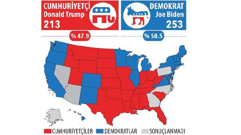 Biden önde, Trump itiraz ediyor... Sayım kavgası