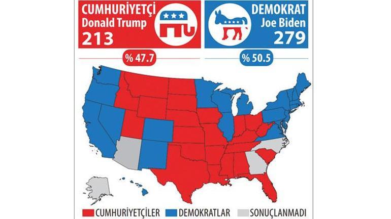 ABD’nin tercihi Biden oldu! Trump yenilgiyi kabul etmiyor