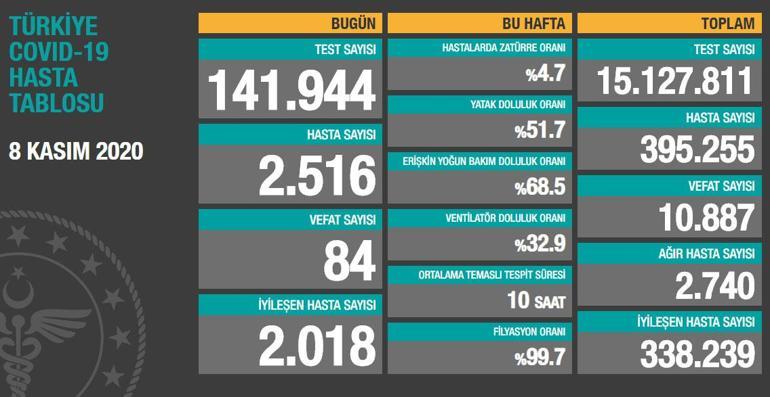 Son dakika haberi: 8 Kasım korona tablosu ve vaka sayısı Sağlık Bakanlığı tarafından açıklandı