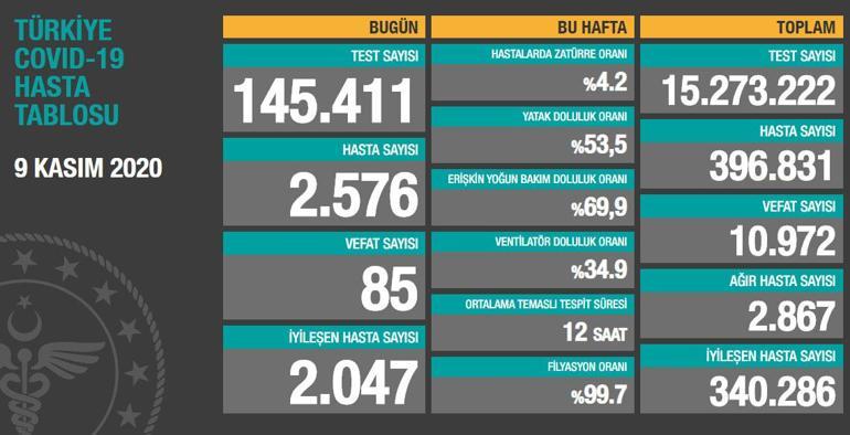 Son dakika haberi: 9 Kasım korona tablosu ve vaka sayısı Sağlık Bakanlığı tarafından açıklandı