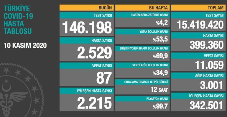 Son dakika haberi: Sağlık Bakanlığı, 11 Kasım korona tablosu ve hasta sayısını açıkladı