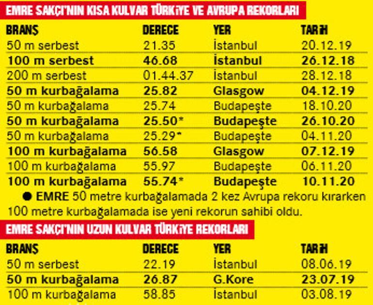 Son Dakika Haberi | Emre Sakçı; 15 günde 3. kez Avrupa rekoru kırdı, gözünü dünyaya dikti