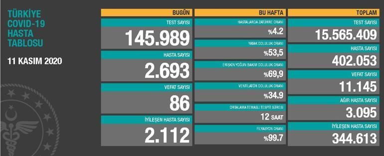 Son dakika haberi: Sağlık Bakanlığı, 11 Kasım korona tablosu ve hasta  sayısını açıkladı!