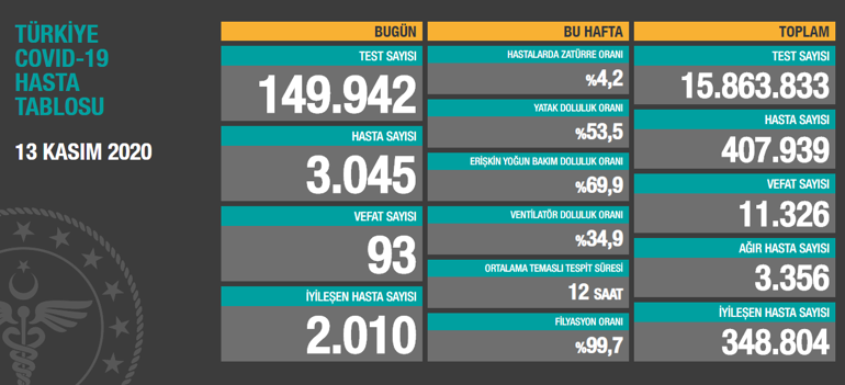 Son dakika haberi: 20 Kasım korona tablosu ve vaka sayısı Sağlık Bakanlığı tarafından açıklandı