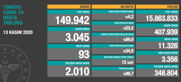 Son dakika haberi: 18 Kasım korona tablosu ve vaka sayısı Sağlık Bakanlığı  tarafından açıklandı!