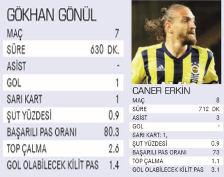 Son Dakika Haberi | Fenerbahçe'de Gökhan Gönül şoku!