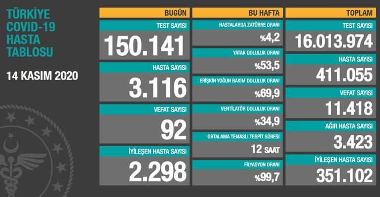 SON DAKİKA HABERİ: 16 Kasım korona tablosu ve vaka sayısı Sağlık Bakanlığı  tarafından açıklandı!