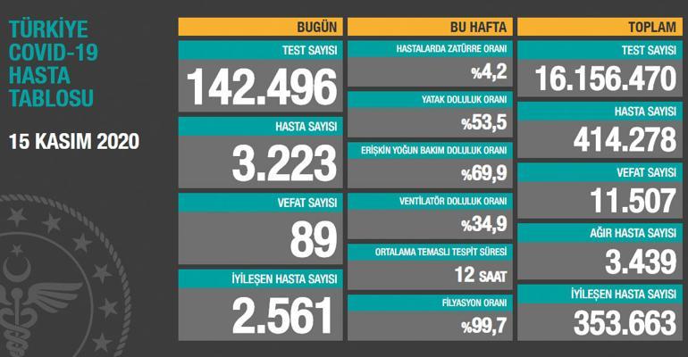 Son dakika haberi: 15 Kasım korona tablosu ve vaka sayısı Sağlık Bakanlığı tarafından açıklandı