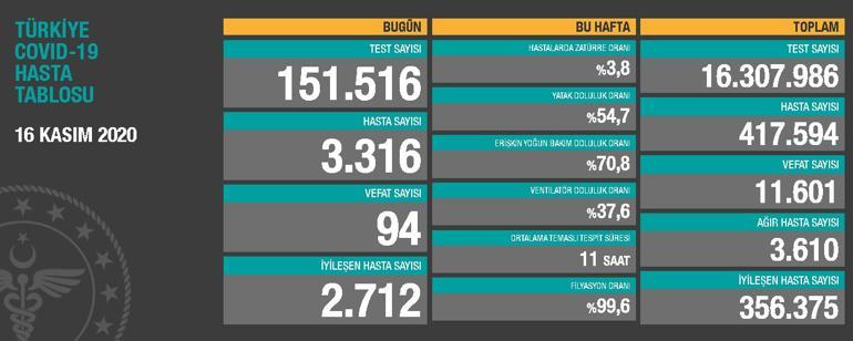 Son dakika haberi: 20 Kasım korona tablosu ve vaka sayısı Sağlık Bakanlığı tarafından açıklandı