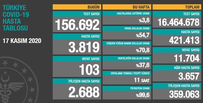 Son dakika haberi: 17 Kasım korona tablosu ve vaka sayısı Sağlık Bakanlığı tarafından açıklandı