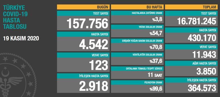 Son dakika haberi: 19 Kasım korona tablosu ve vaka sayısı Sağlık Bakanlığı tarafından açıklandı