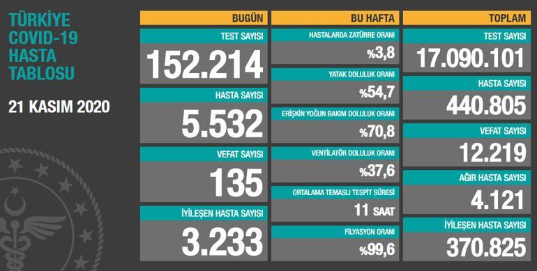 Son dakika haberi: 21 Kasım korona tablosu ve vaka sayısı Sağlık Bakanlığı tarafından açıklandı