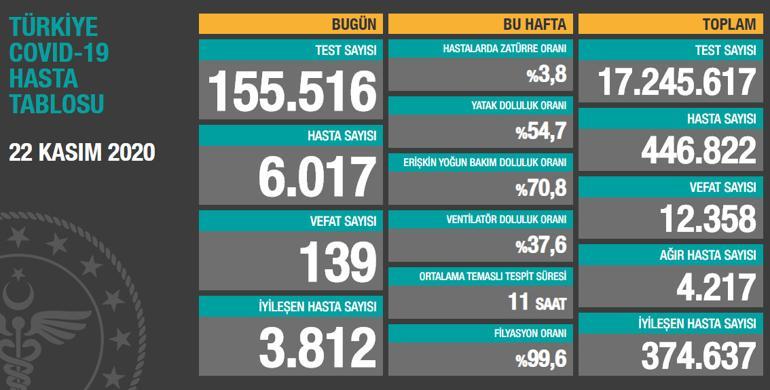 Son dakika haberi: 22 Kasım korona tablosu ve vaka sayısı Sağlık Bakanlığı tarafından açıklandı