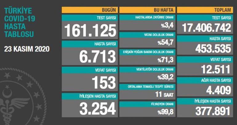 Son Dakika Haber... Sağlık Bakanlığı, 23 Kasım korona tablosu ve vaka sayısını açıkladı İşte koronavirüste son durum