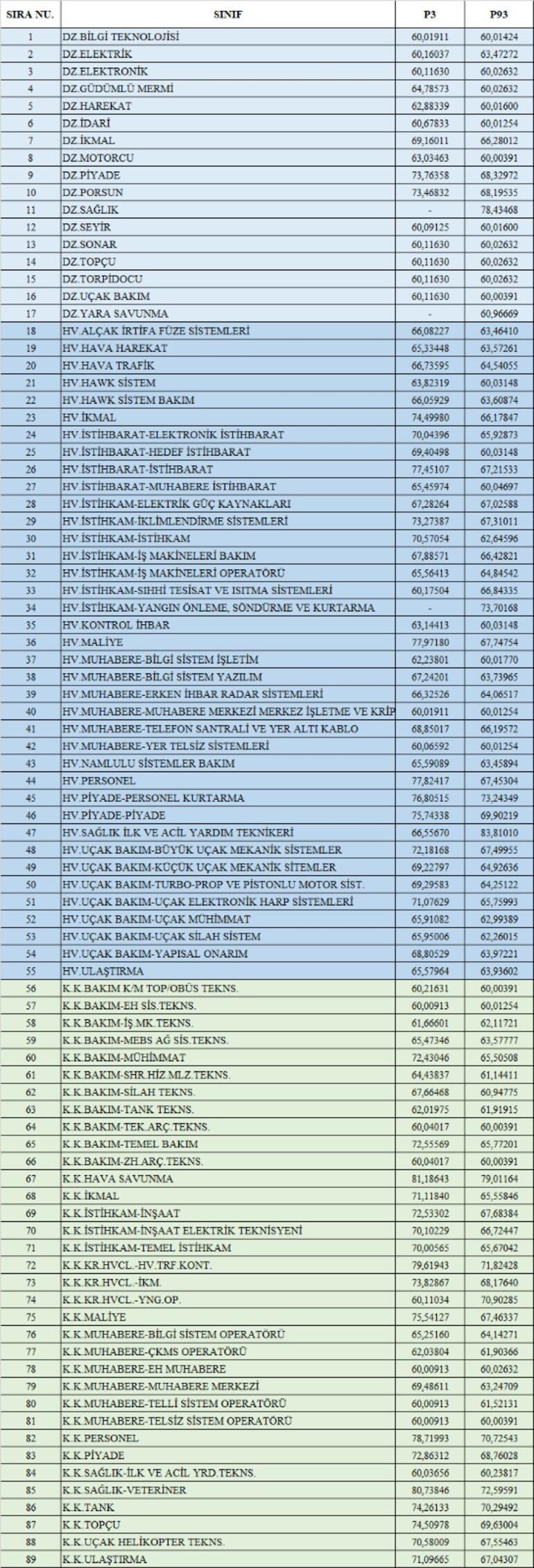 Son Dakika Astsubaylik Puani Kac Astsubay Olmak Icin Kpss Den Kac Puan Almak Gerekiyor Iste 2020 Kpss Puan Bilgisi Son Dakika Haberleri