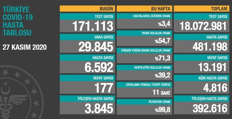 Son dakika haberi: 27 Kasım korona tablosu ve vaka sayısı Sağlık Bakanlığı tarafından açıklandı