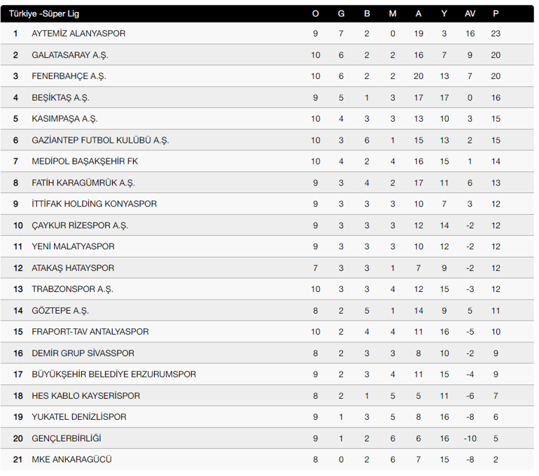 Süper Lig'de derbi sonrası puan durumu nasıl şekillendi? Süper Lig 10. hafta güncel puan durumu tablosu