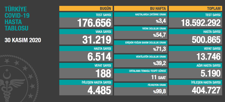 Son dakika haberi: 30 Kasm korona tablosu ve vaka says akland! te  bugnk korona hasta tablosu..