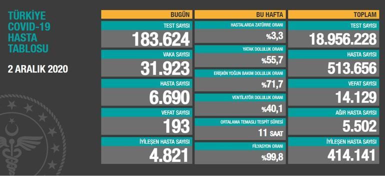 Son Dakika Haberi: 2 Aralık Türkiye korona tablosu ve vaka sayısı açıklandı İşte corona virüsü hasta tablosu