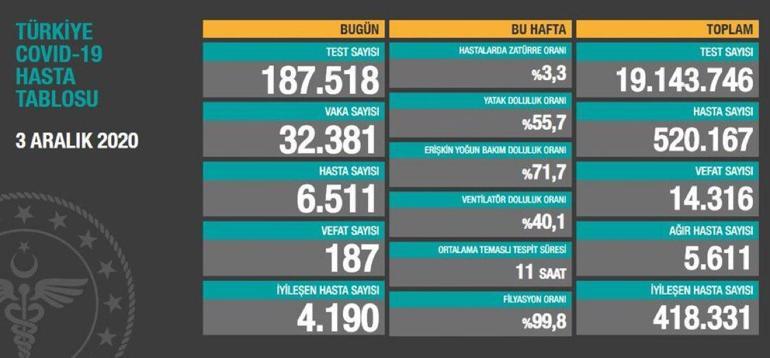 Son dakika haberi: 4 Aralık korona tablosu ve vaka sayısı Sağlık Bakanlığı tarafından açıklandı