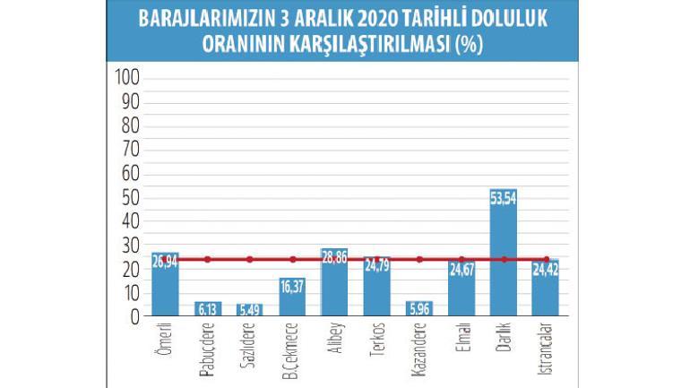 İstanbul’da su alarmı