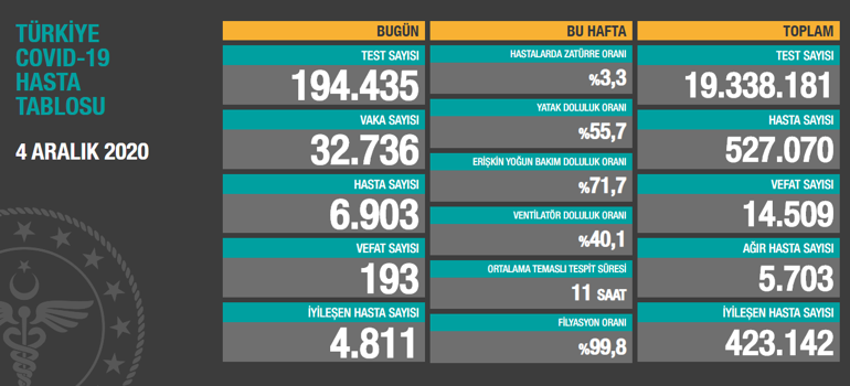 Son dakika haberi: 4 Aralık korona tablosu ve vaka sayısı Sağlık Bakanlığı tarafından açıklandı İşte koronavirüste son durum