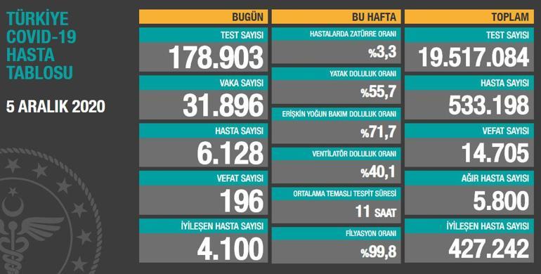 Son dakika haberi: 5 Aralık korona tablosu ve vaka sayısı Sağlık Bakanlığı tarafından açıklandı İşte koronavirüs tablosunda son durum