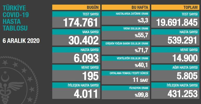 Son dakika haberi: 6 Aralk korona tablosu ve vaka says Salk Bakanl  tarafndan akland!