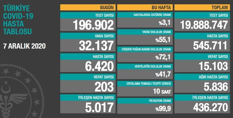 Son dakika haberi: 7 Aralık korona tablosu ve vaka sayısı Sağlık Bakanlığı  tarafından açıklandı!