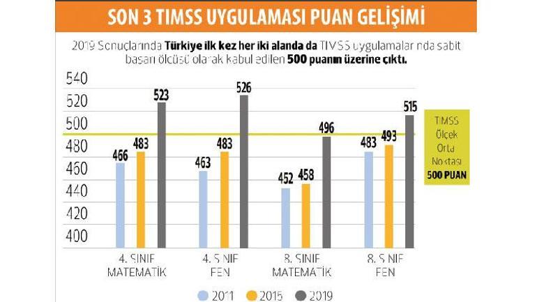 Matematik ve fende sıralamamız yükseldi... Aferin çocuklar