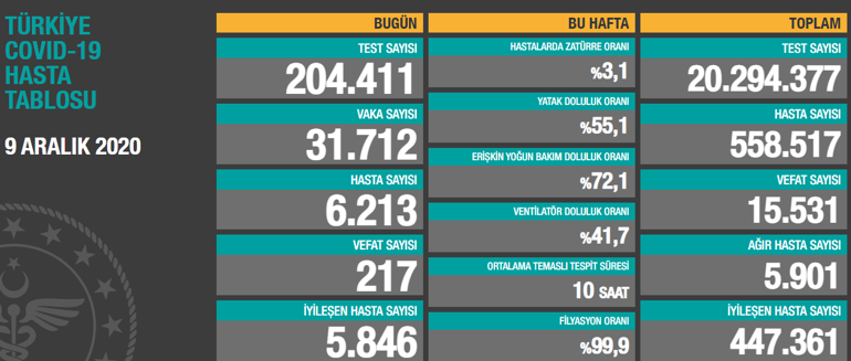 Son Dakika Haberi: 9 Aralık vaka sayısı ve korona tablosu açıklandı İşte corona virüsü hasta tablosu