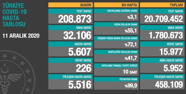 Son Dakika Haberi 14 Aralik Korona Tablosu Ve Vaka Sayisi Saglik Bakanligi Tarafindan Aciklandi