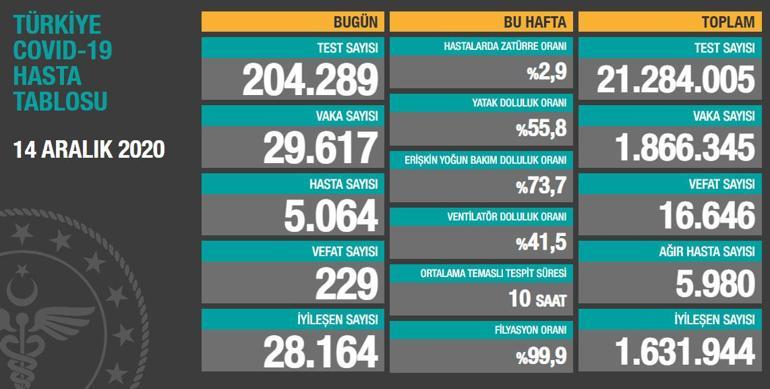 Son dakika haberi: 14 Aralık korona tablosu ve vaka sayısı Sağlık Bakanlığı tarafından açıklandı