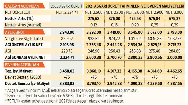 Asgari Ücret Ne Kadar 2021 Net / Asgari Ucrette Son Dakika ...