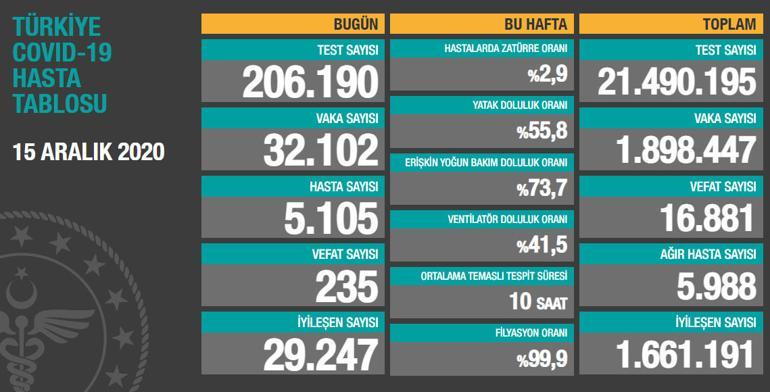 Son Dakika Haberi: 16 Aralık korona tablosu ve vaka sayısı açıklandı İşte corona virüsü hasta tablosu