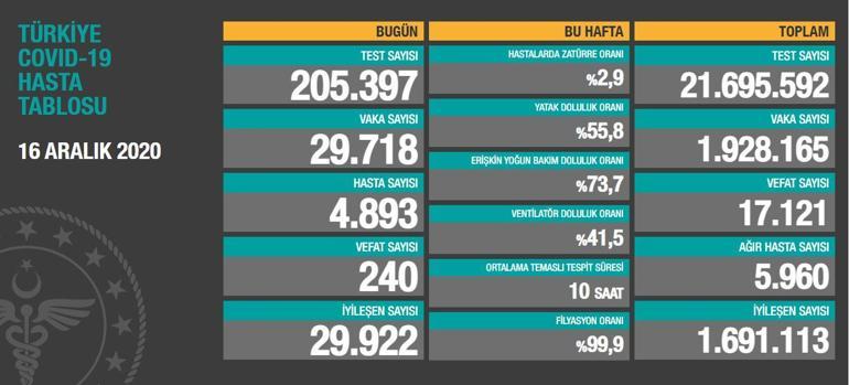 Son dakika haberi: Son Dakika Haberi: 17 Aralık korona tablosu ve vaka sayısı açıklandı İşte corona virüsü hasta tablosu