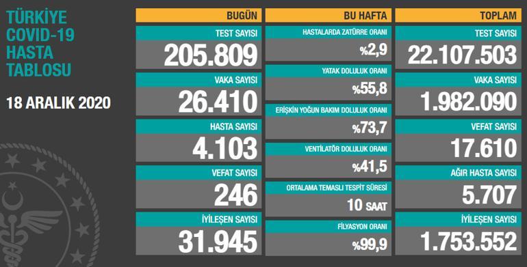 Son dakika haberi: 24 Aralık corona tablosu açıklandı İşte corona virüsü hastası ve vaka sayıları