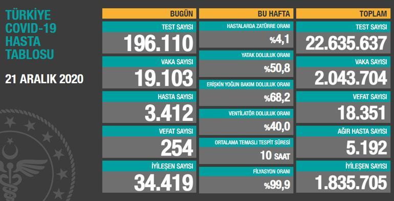 Son dakika haberler: 21 Aralık korona tablosu Sağlık Bakanlığı tarafından açıklandı İşte corona virüsü hasta ve vaka sayılarındaki son durum...