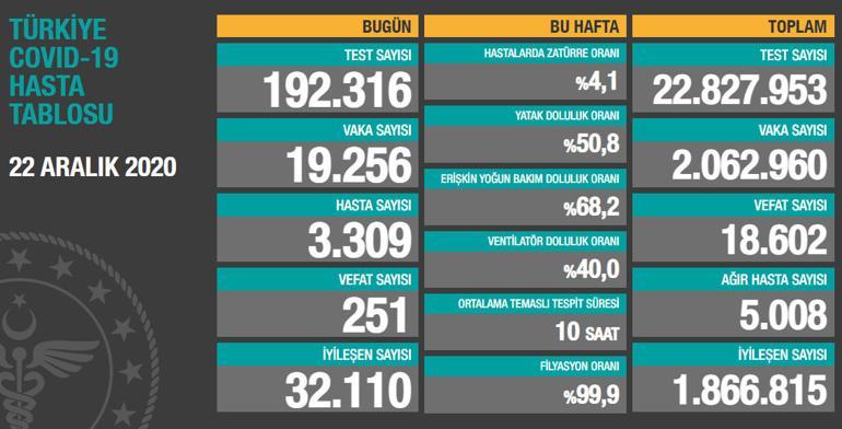 Son dakika haberi: 24 Aralık corona tablosu açıklandı İşte corona virüsü hastası ve vaka sayıları