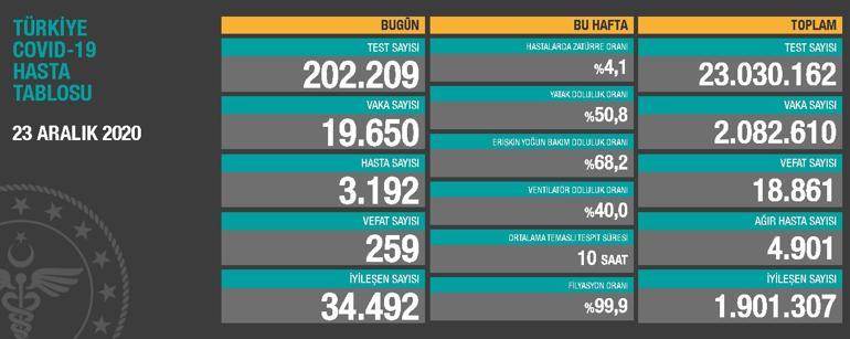 Son dakika haberi: 23 Aralık korona tablosu açıklandı! İşte corona virüsü hasta ve vaka sayısı