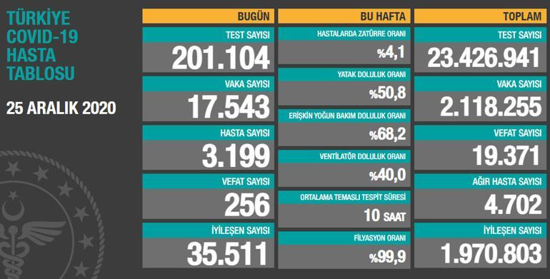 Son dakika haberi: 25 Aralık korona tablosu ve vaka sayısı Sağlık Bakanlığı tarafından açıklandı