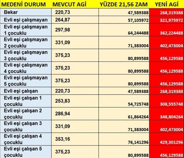 Asgari ücret 2021 ne kadar oldu Asgari ücret zammı 4. toplantısı ardından açıklama