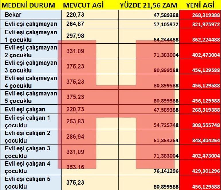 AGİ 2021 ne kadar oldu İşte evli, bekar ve çocuklu işçi için yeni AGİ ücretleri