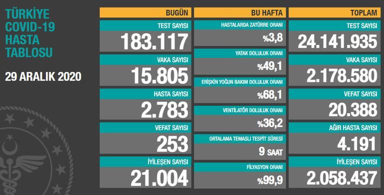 29 Aralık korona tablosu ve vaka sayısı Sağlık Bakanlığı tarafından açıklandı