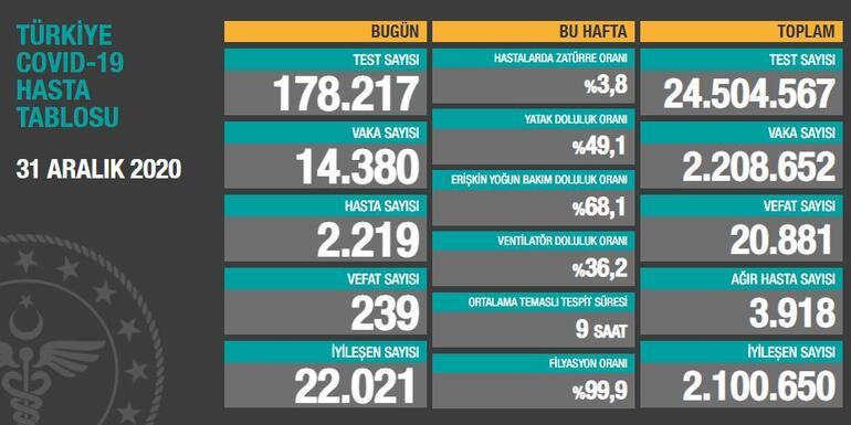 Son Dakika Haber 3 Ocak Korona Tablosu Ve Vaka Sayisi Saglik Bakanligi Tarafindan Aciklandi