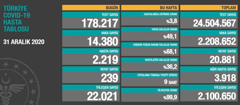 son dakika 3 ocak koronavirus covid 19 tablosunda son durum turkiye gunluk corona virus vaka iyilesen olum ve hasta sayilari