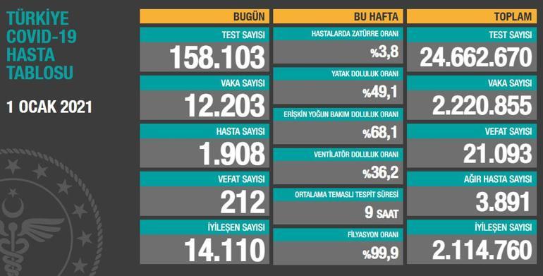 1 Ocak korona tablosu ve vaka sayısı Sağlık Bakanlığı tarafından açıklandı